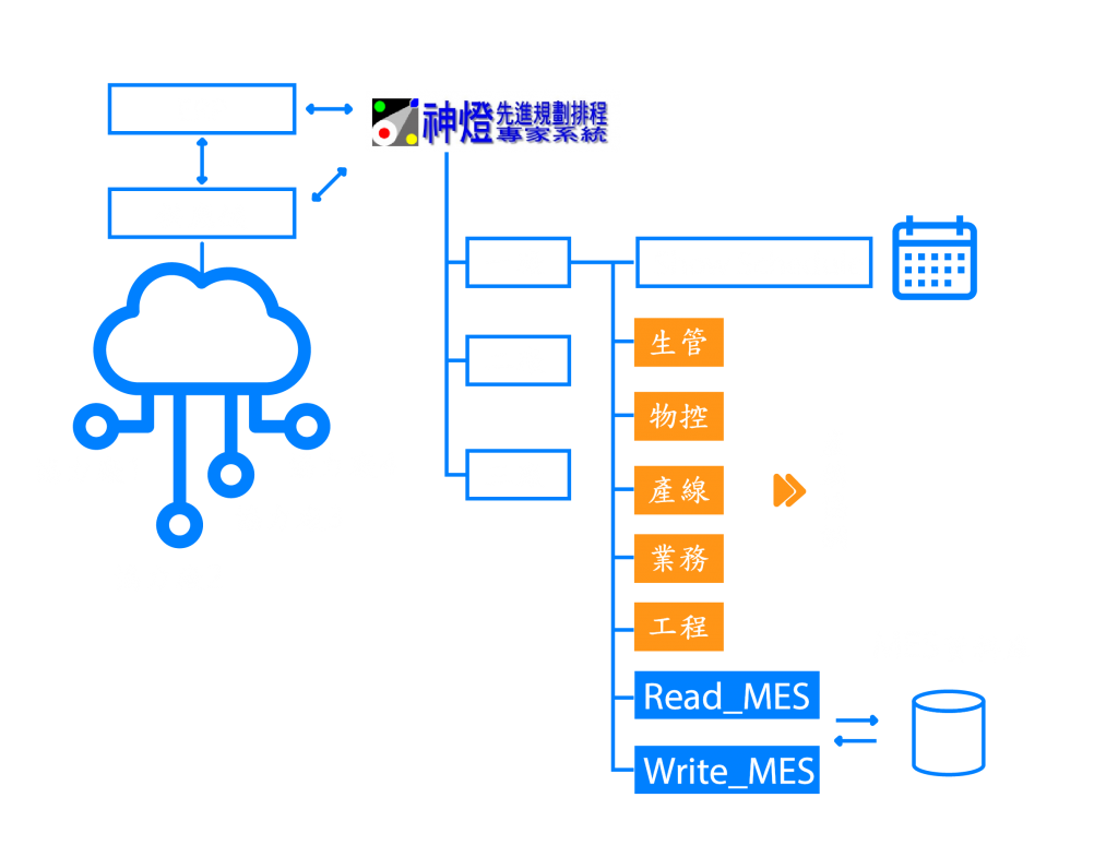 ERP and SCM and APS and MES