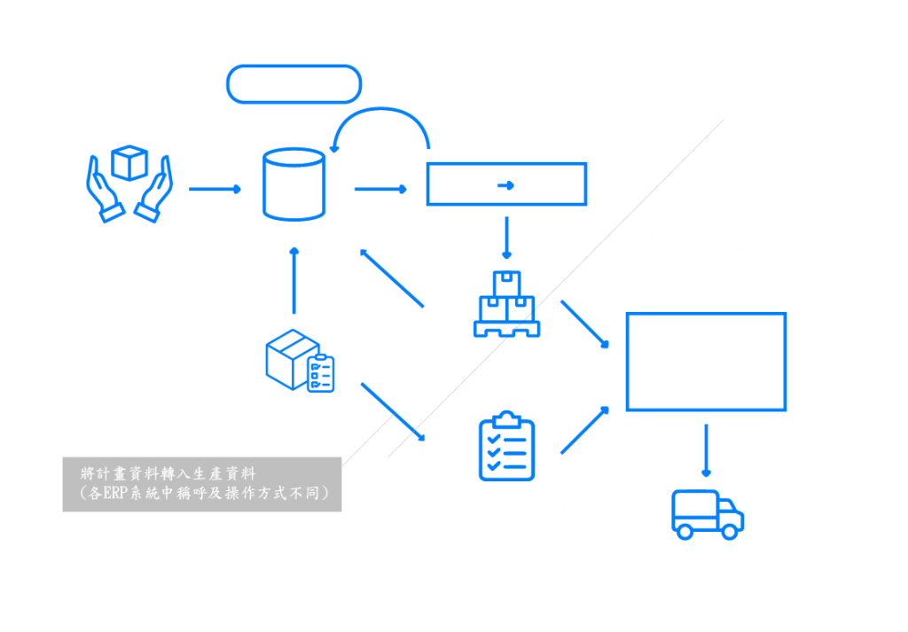 ERP and MRP