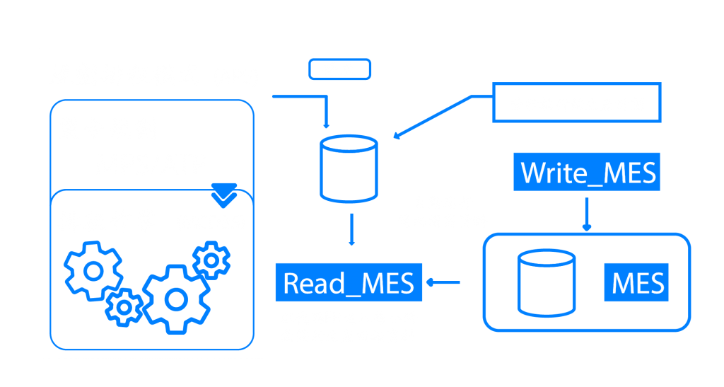 Data flow between shendeng and MES system